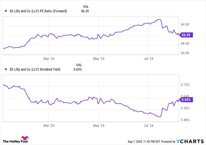 LLY PE Ratio (Forward) Chart