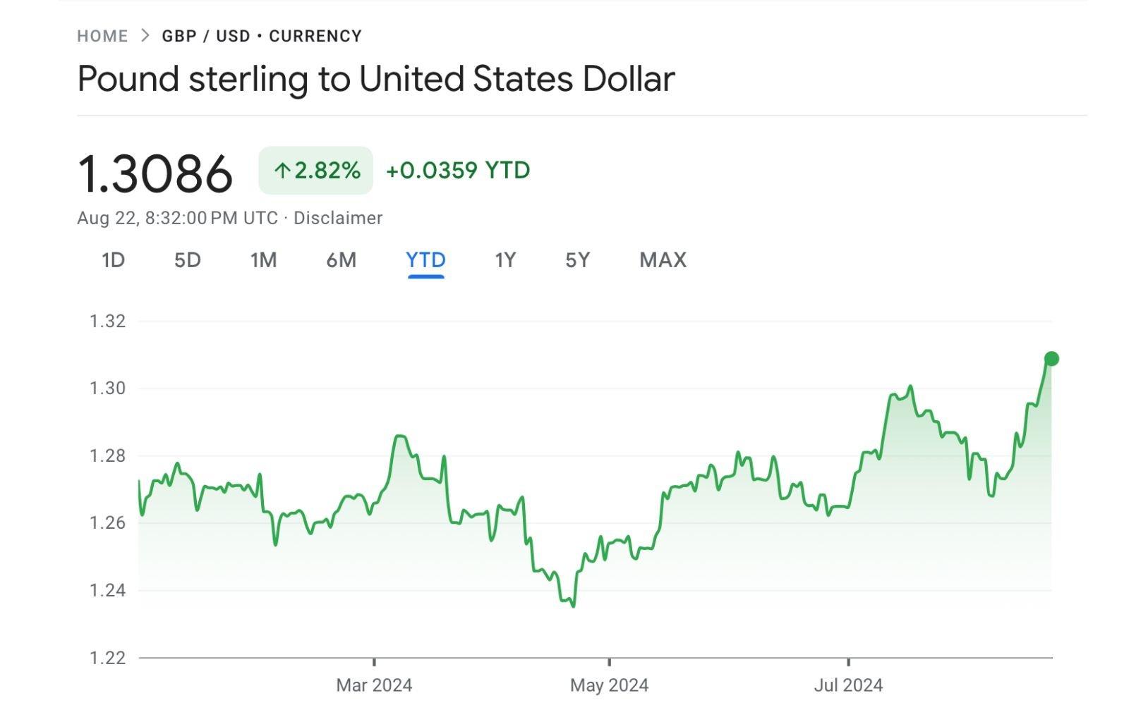 GBP vs USD