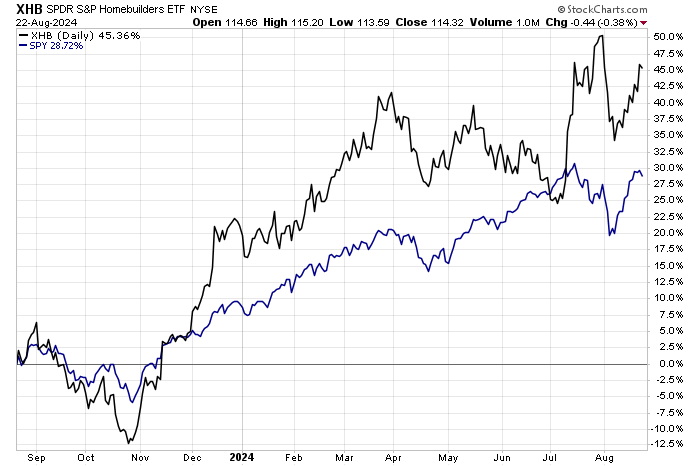 XHB:SPY Ratio-Daily Chart