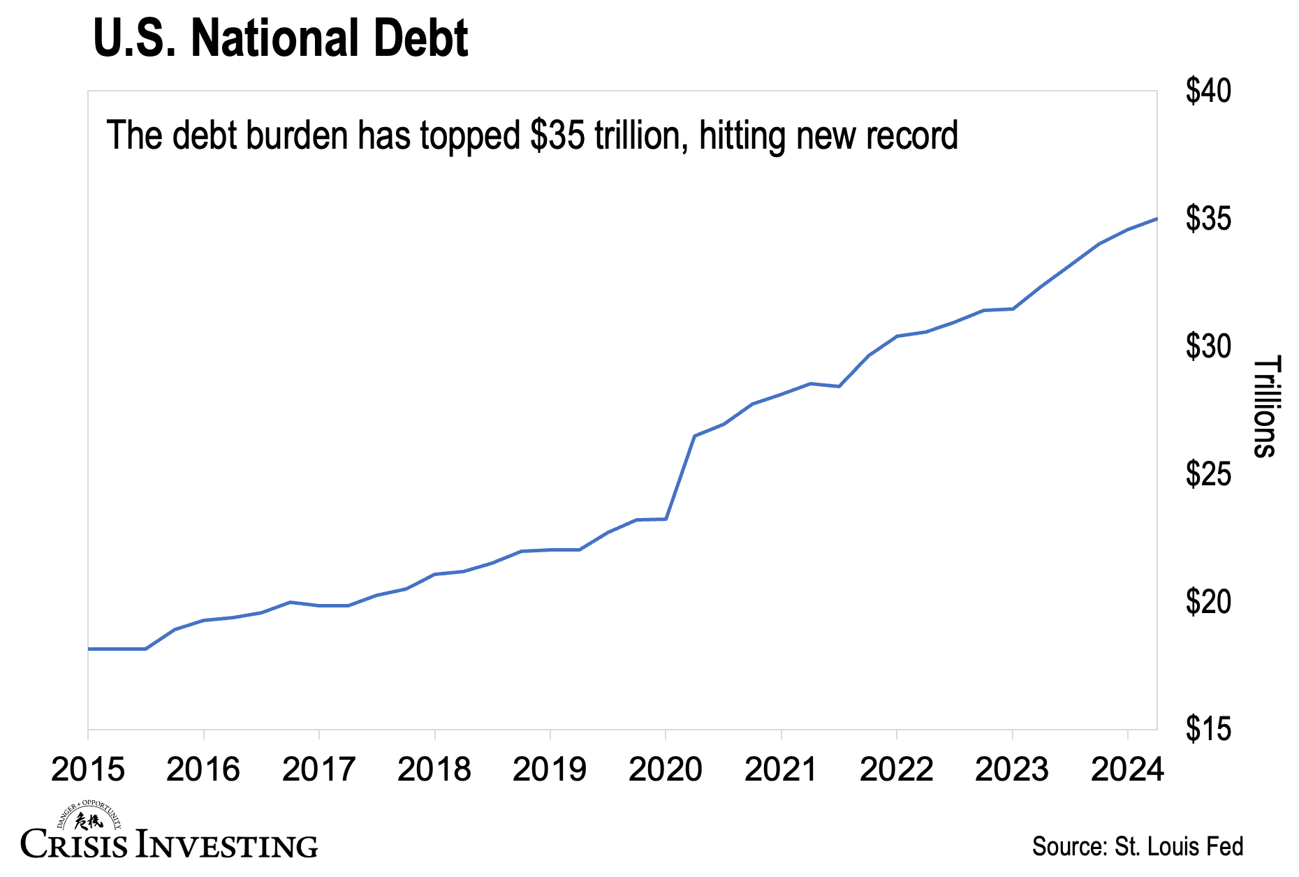 US National Debt