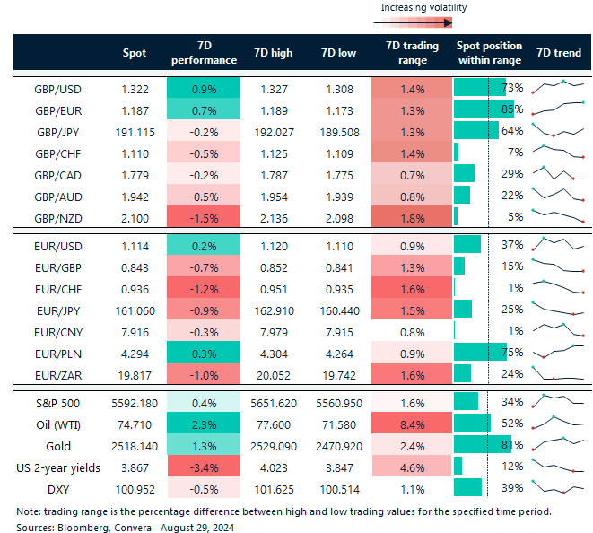 Table of FX rates, trends and trading ranges