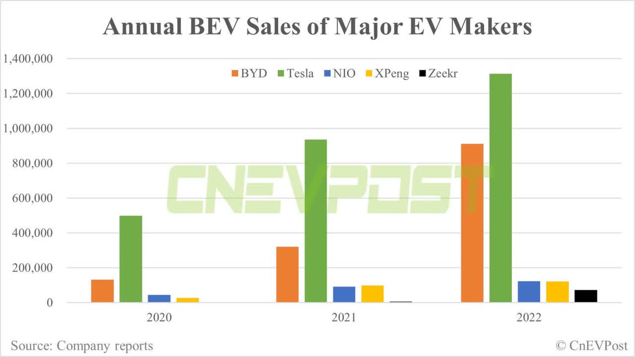 BEV sales: How do Tesla, BYD, Nio, Xpeng, Zeekr compare in 2022? - CnEVPost