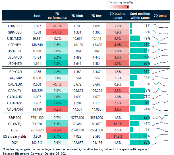 Table: 7-day currency trends and trading ranges.