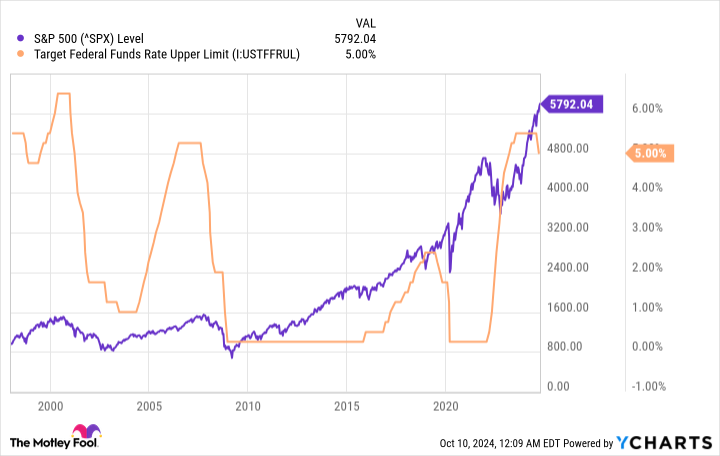 ^SPX Chart