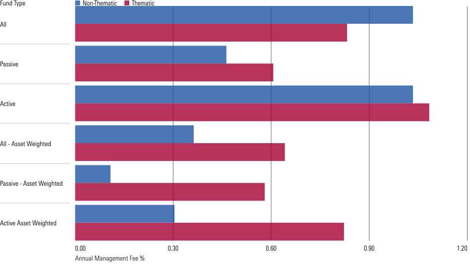 Bar chart showing that both active and passive US thematic funds levy higher average management fees than their nonthematic counterparts.