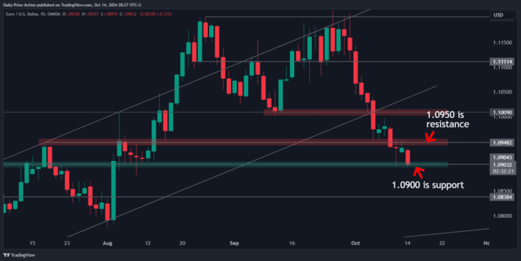 EURUSD 2024 10 14 14 27 39