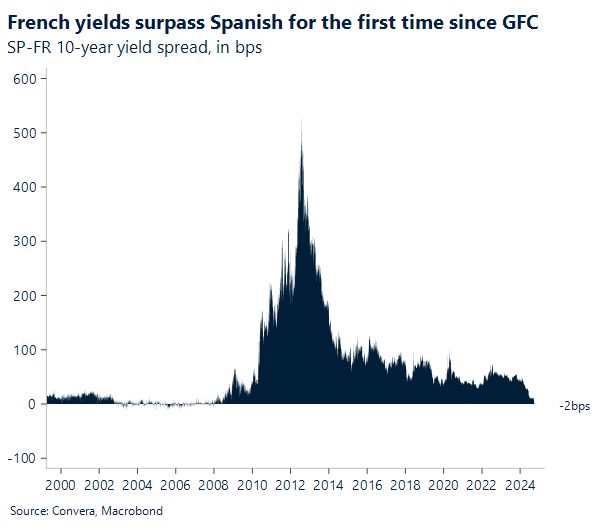 Chart: French yields surpass Spanish for the first time since GFC. 