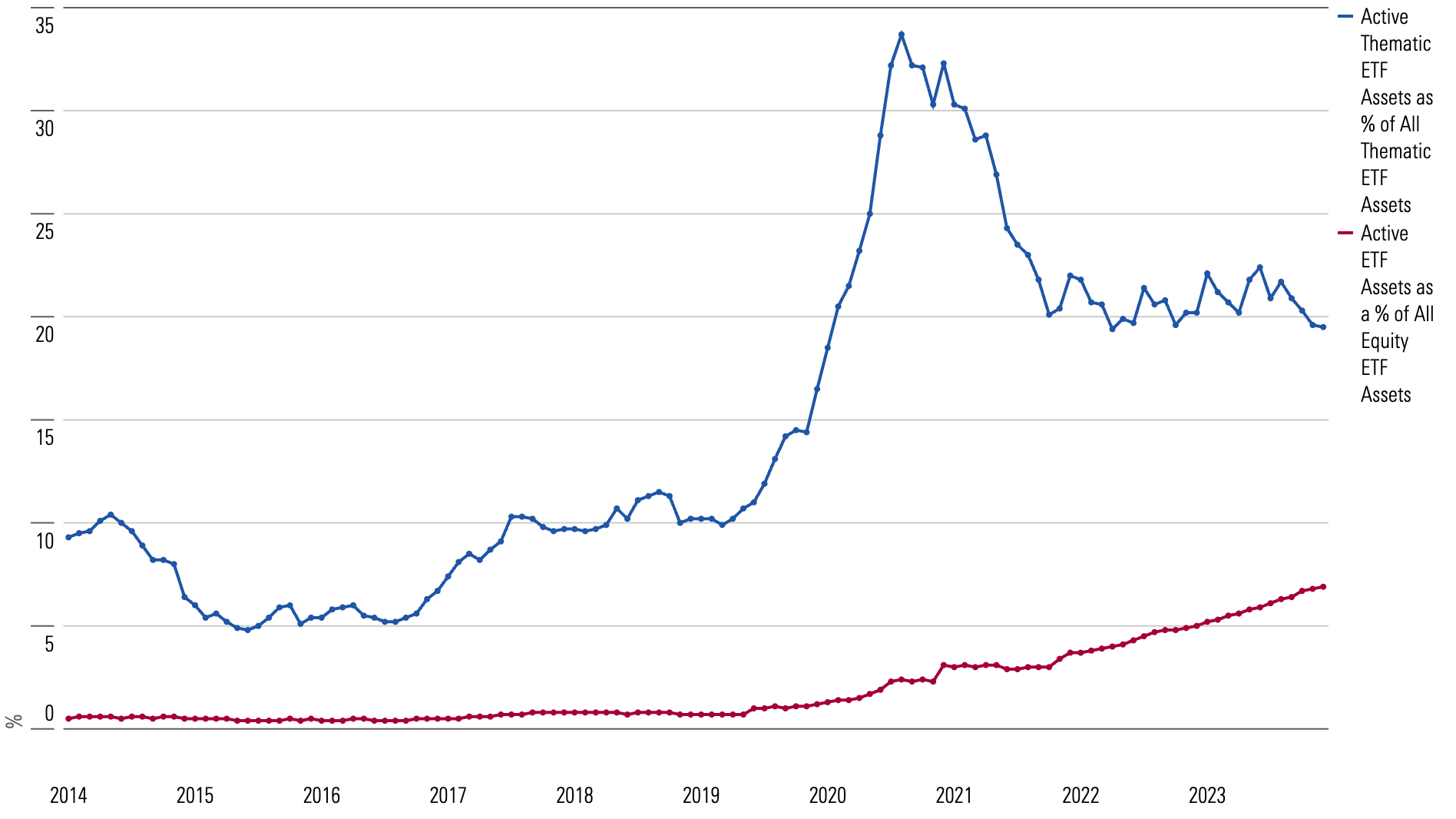 Line chart showing the growth of active ETF assets as a percentage of thematic ETFs since 2015.