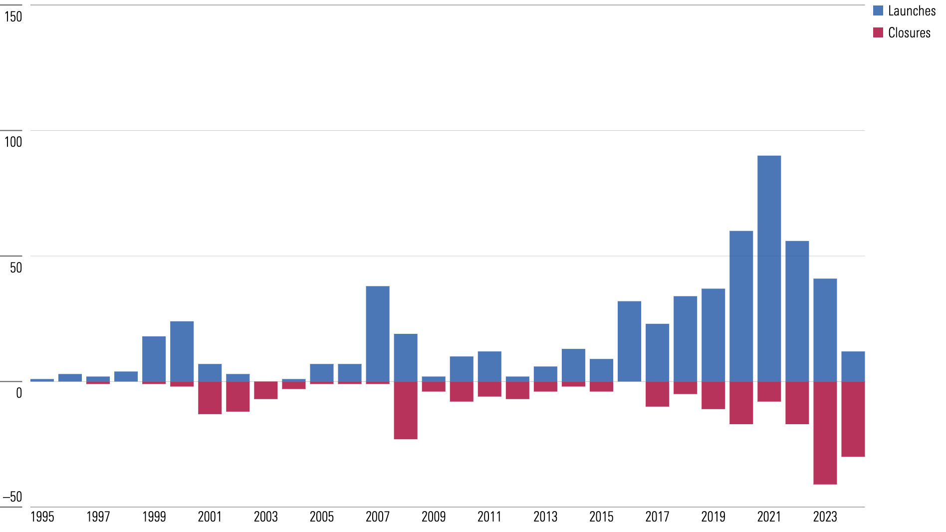 Bar chart showing the number of US thematic fund launches and closures from 1995 to 2023.