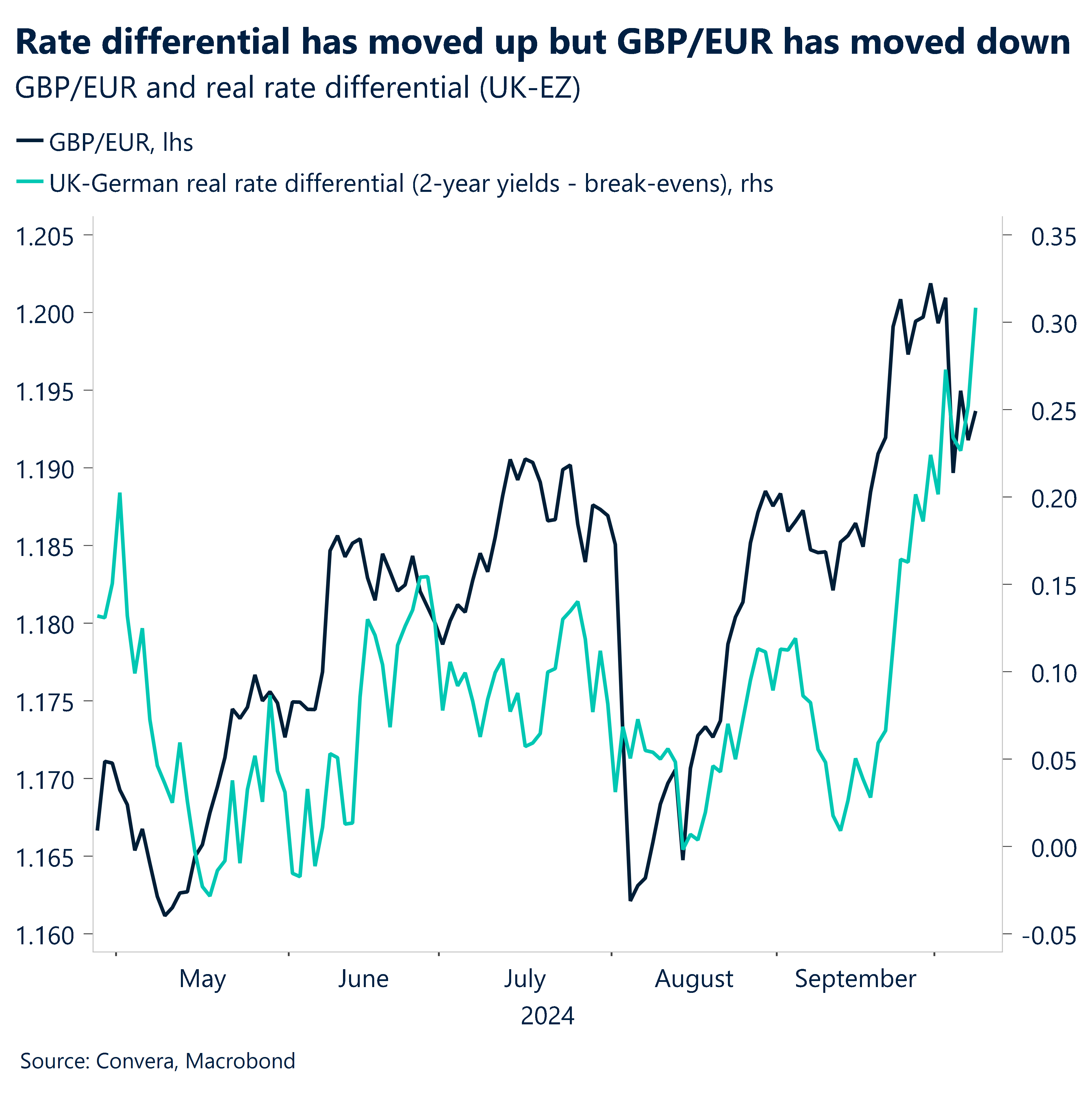 Chart: Rate differential has moved up but GBP/EUR has moved down. 