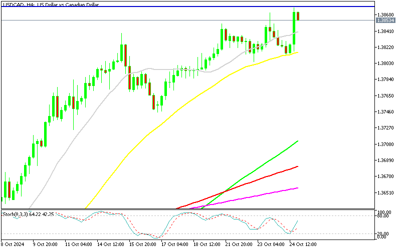USD/CAD H4 Chart