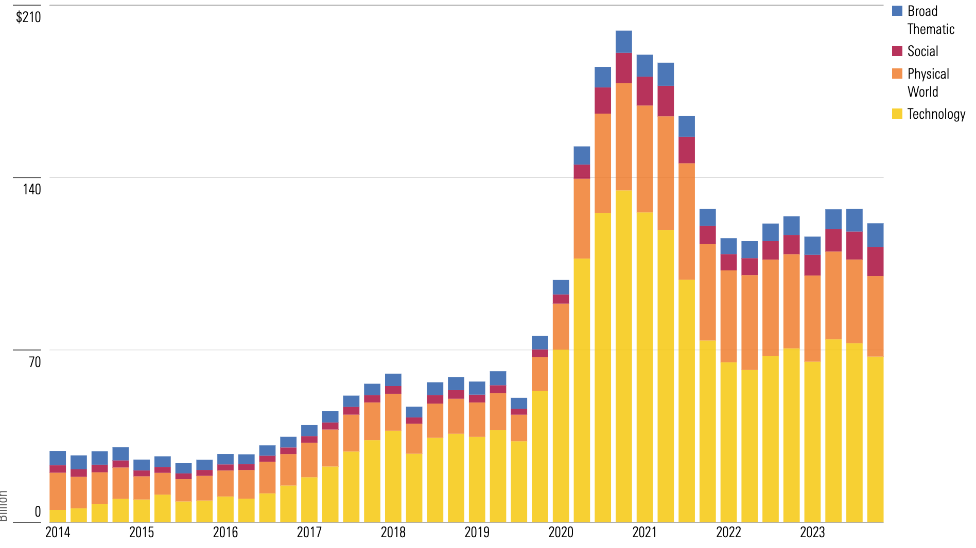 Bar chart showing growth of US assets under management for thematic funds in the broad thematic, social, physical world, and technology groupings.