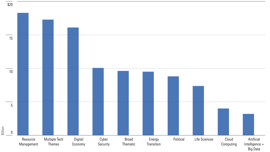 Chart showing that resource management is the theme with the highest AUM, followed by digital economy and cyber security.