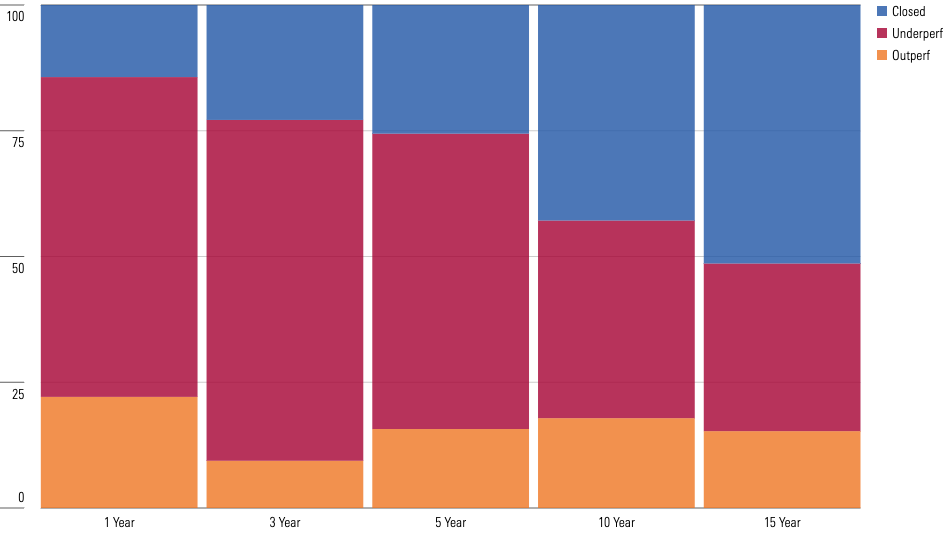 Chart showing the number of thematic funds that closed, underperformed, and outperformed over various periods between 1 years and 15 years.