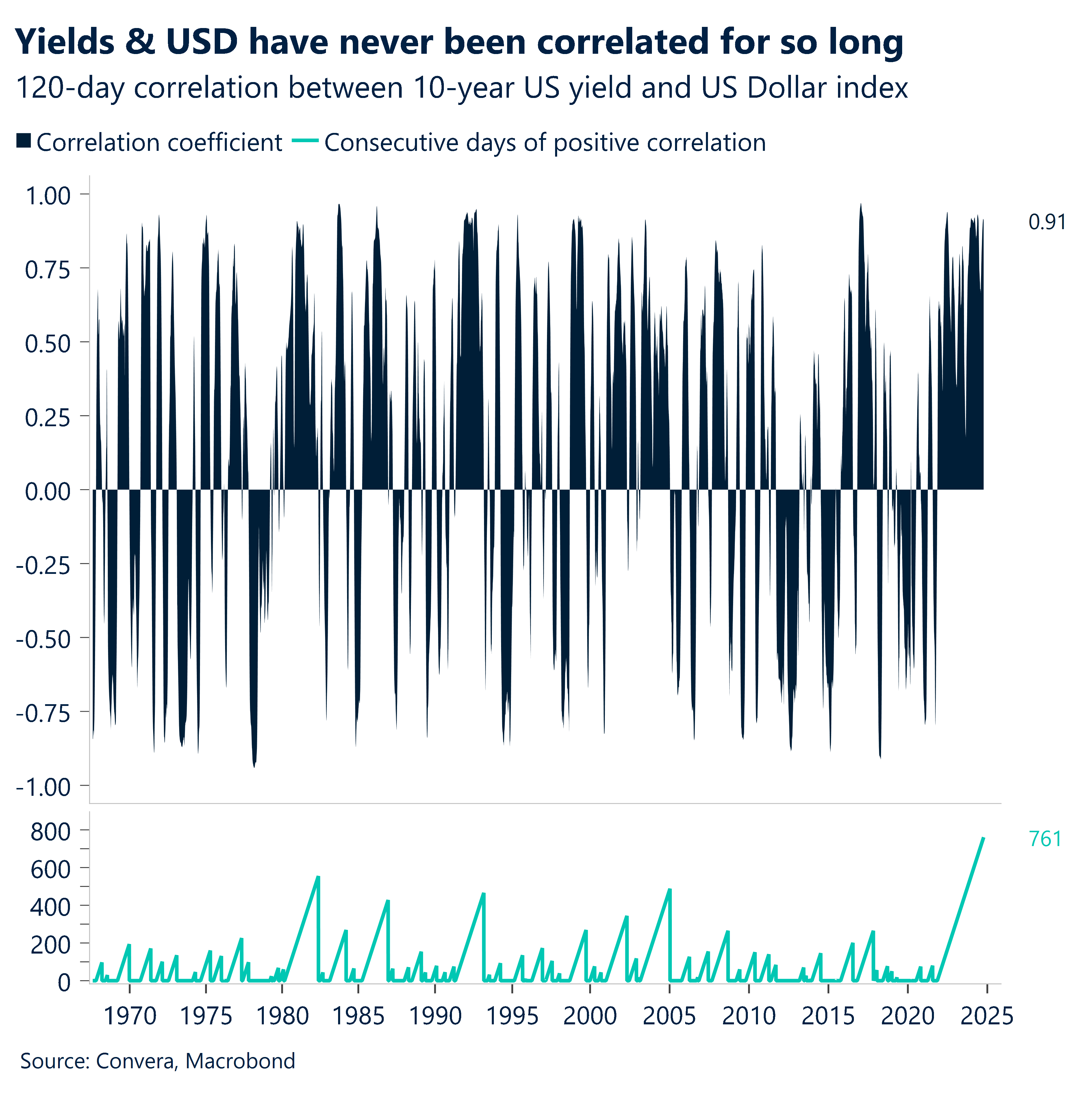 Chart: Yields & USD have never been correlated for so long. 