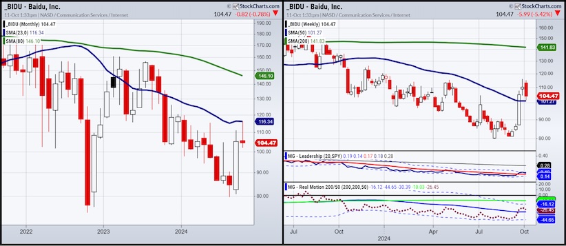 bidu stock price rally higher investing chart october chinese stocks