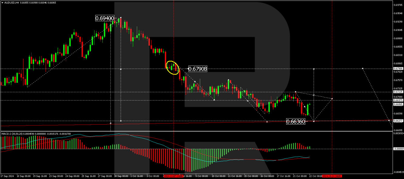 AUD/USD forecast