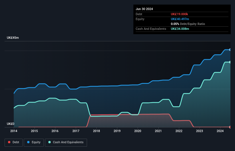 AIM:NET Debt to Equity History and Analysis as at Oct 2024