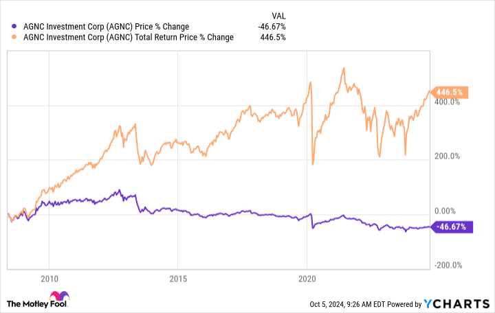 AGNC Chart