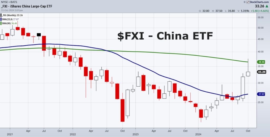 fxi china etf stock market investing rally higher chart image october