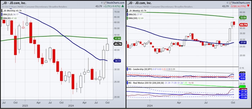 jd.com stock price rally higher investing chart october chinese stocks