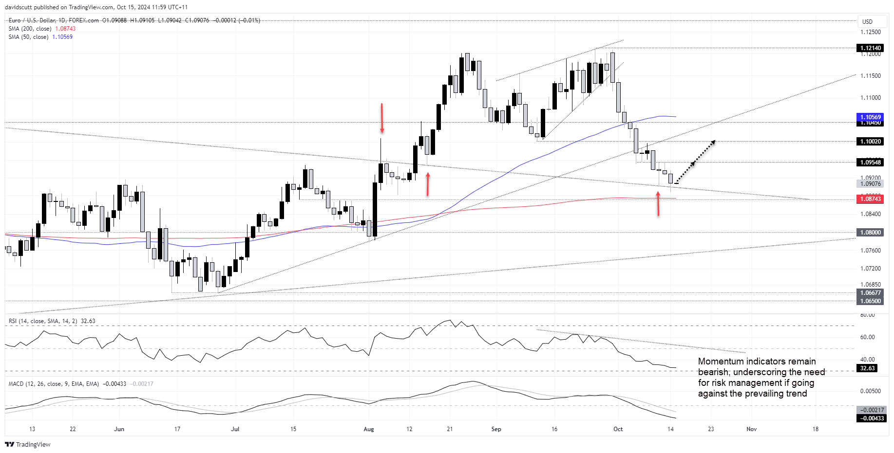 EURUSD-Daily Chart