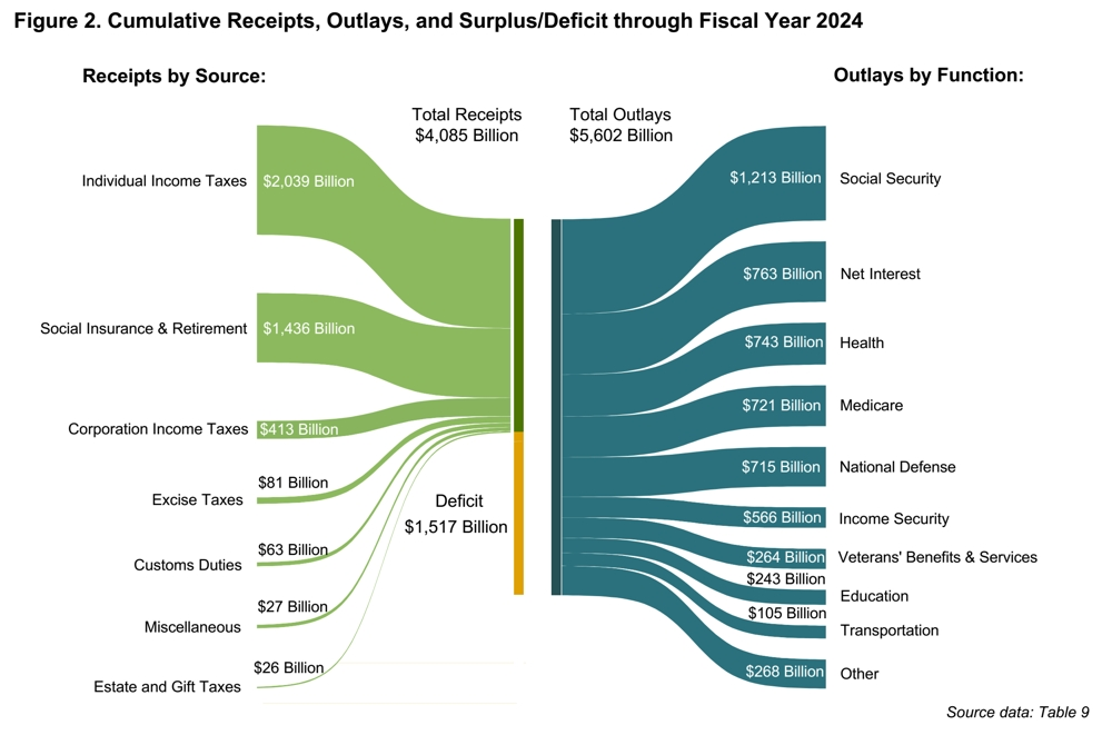 Cumulative Receipts, Outlays, Surplus/Deficit thru 2024