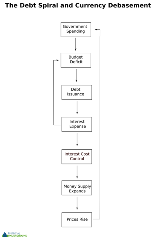 The Debt Spiral and Currency Debasement