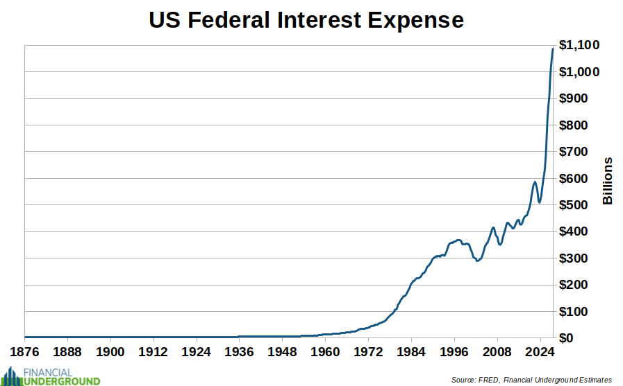 US Federal Interest Expense