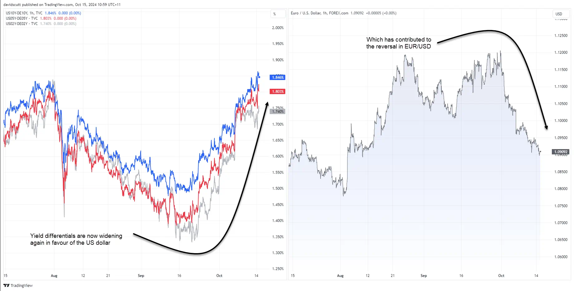 EUR vs Spreads Chart