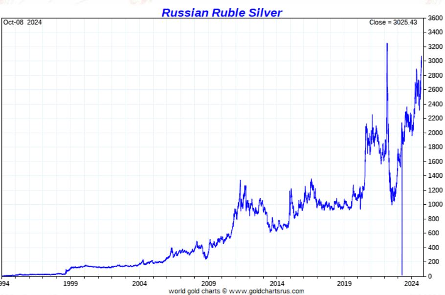 silver hitting all-time highs in ruble