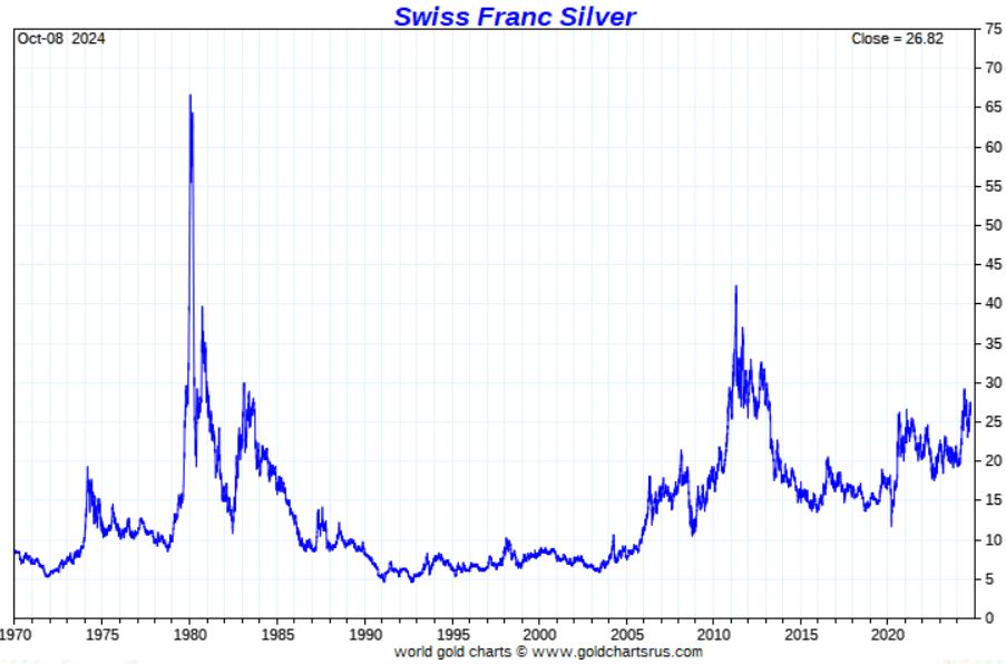 silver price in Swiss Franc below ATH 