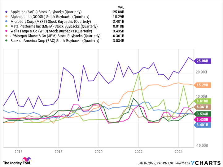 AAPL Stock Buybacks (Quarterly) Chart