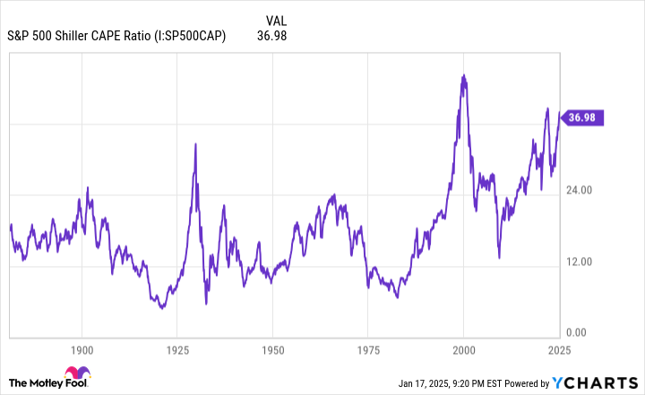 S&P 500 Shiller CAPE Ratio Chart