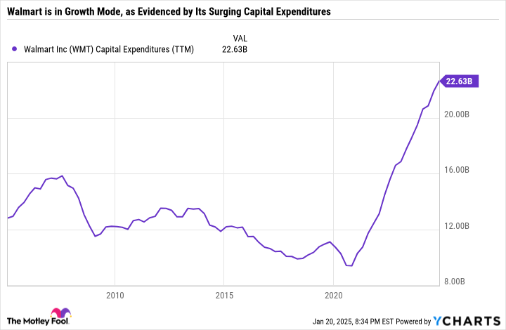 WMT Capital Expenditures (TTM) Chart