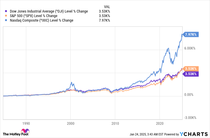 ^DJI Chart