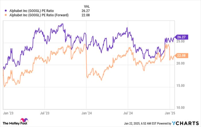 GOOGL PE Ratio Chart