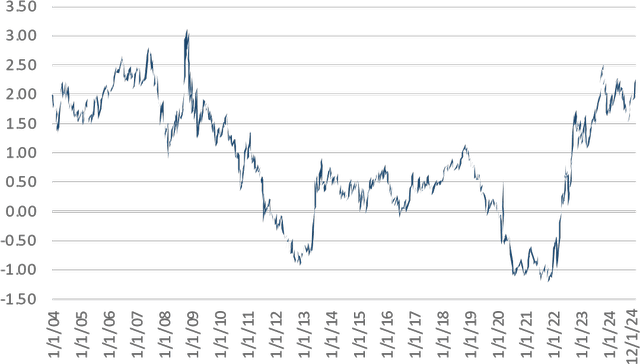 10-Year U.S. Treasuries: Real Rates of Return As of December 31, 2024 | Source: Federal Reserve