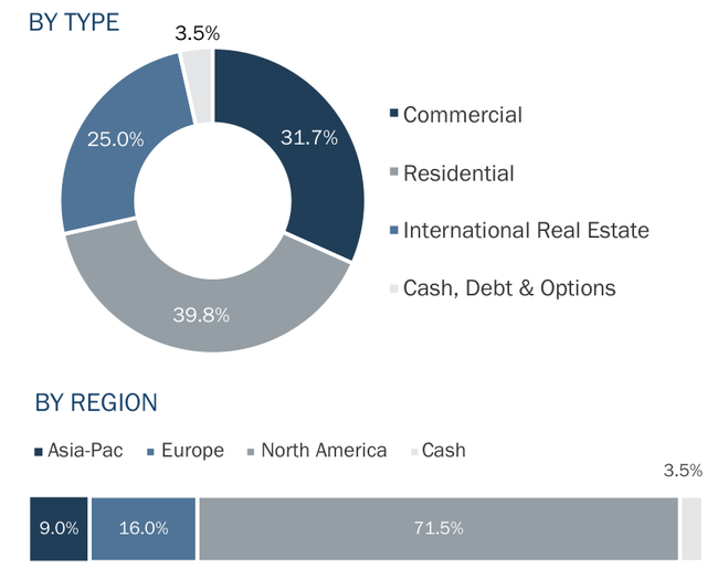 ASSET ALLOCATION As of December 31, 2024 | Source: Company Reports, Bloomberg