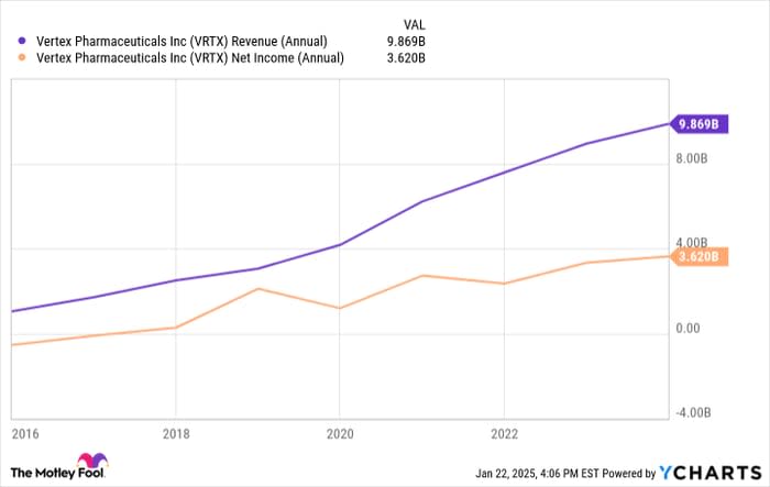 VRTX Revenue (Annual) Chart