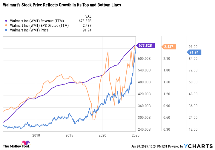 WMT Revenue (TTM) Chart