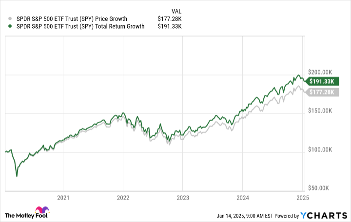 SPY Chart