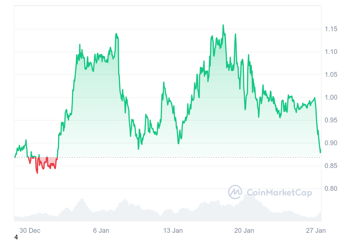 ADA Price Chart