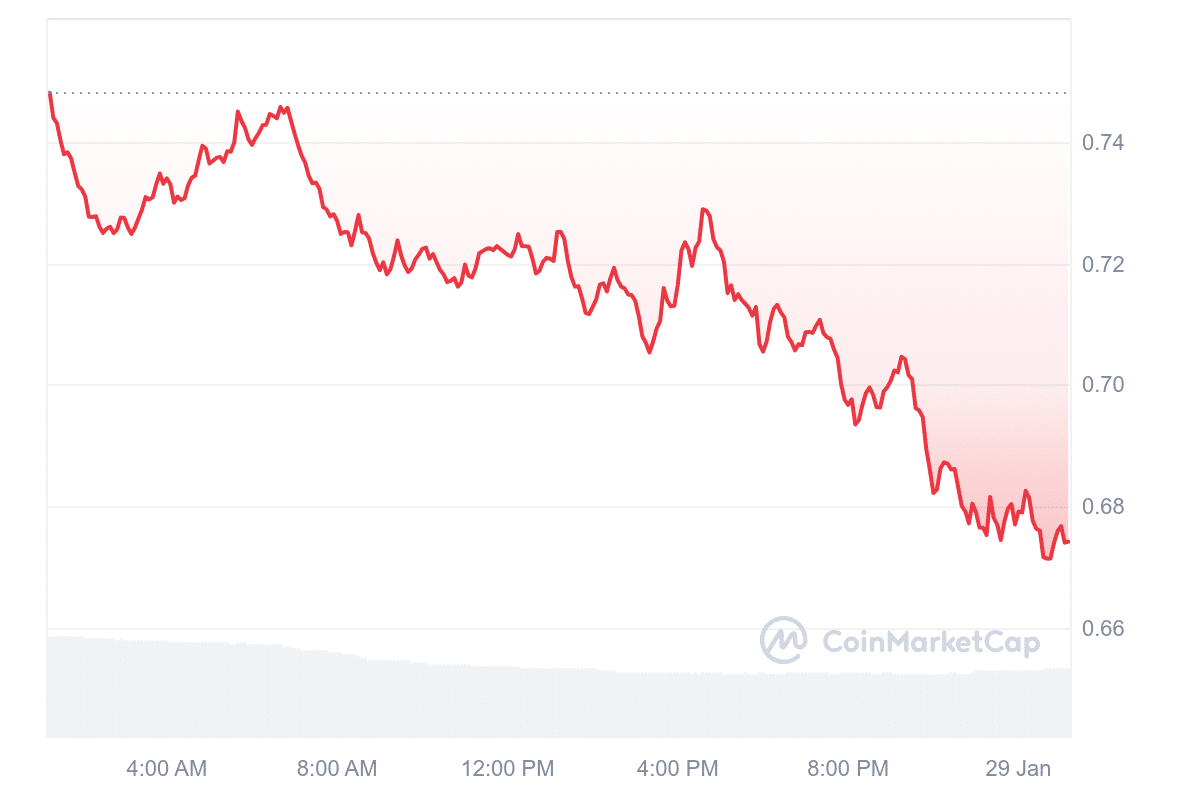 CRV Price Chart