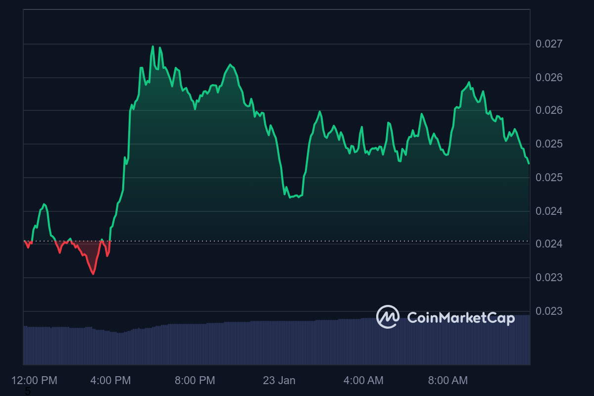 PENGU Price Chart