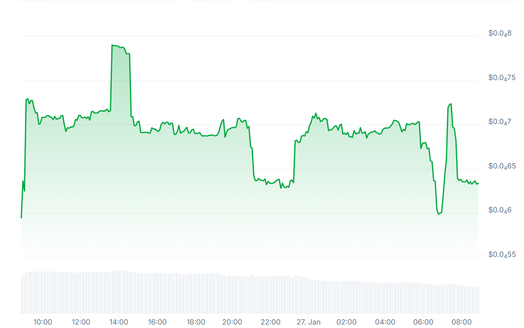 SFM Price Chart