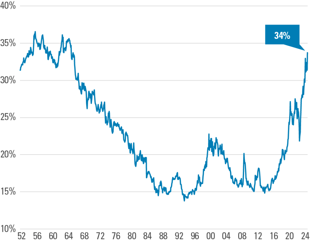 Exhibit 1: Market Concentration Has Been Increasing US Large-Cap Stocks Share of Total Market Capitalization in the Top-Ten Stocks | 1952 - 2024. Refer to previous paragraph for more information.