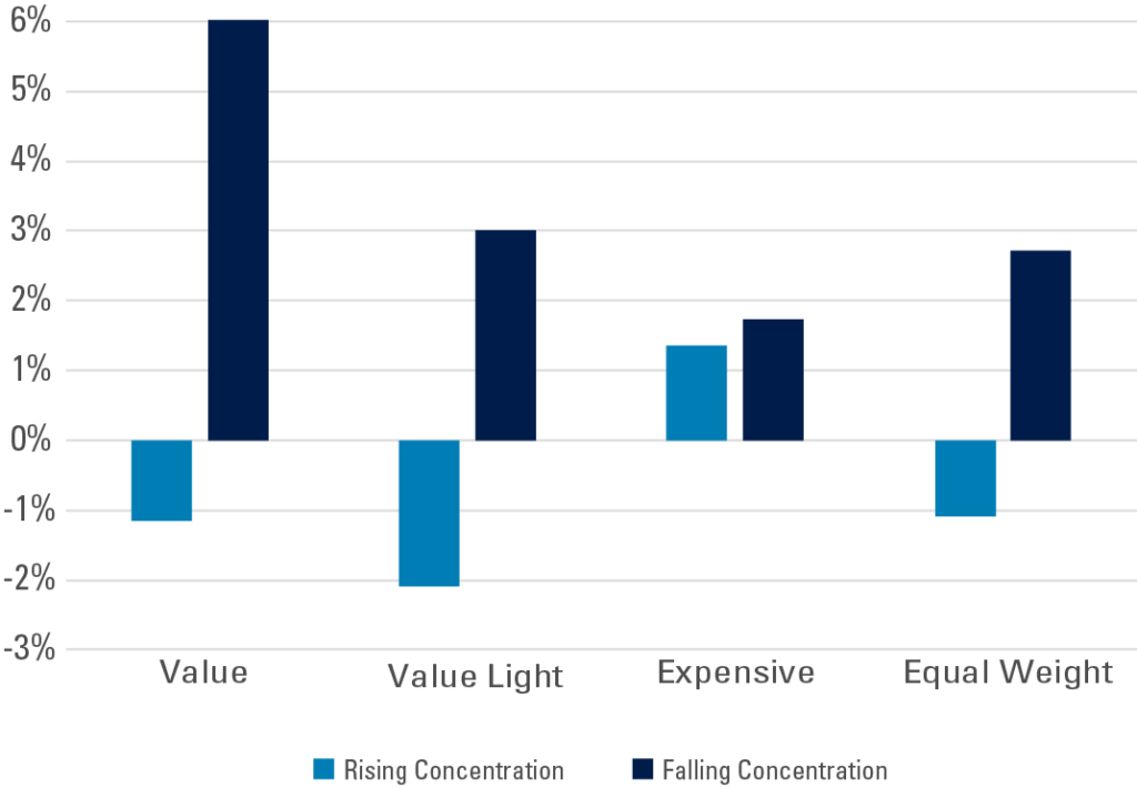 Exhibit 2: Performance In Concentrating Markets Average 5-Year Annualized Alpha by Market Concentration. Refer to previous paragraph for more information.