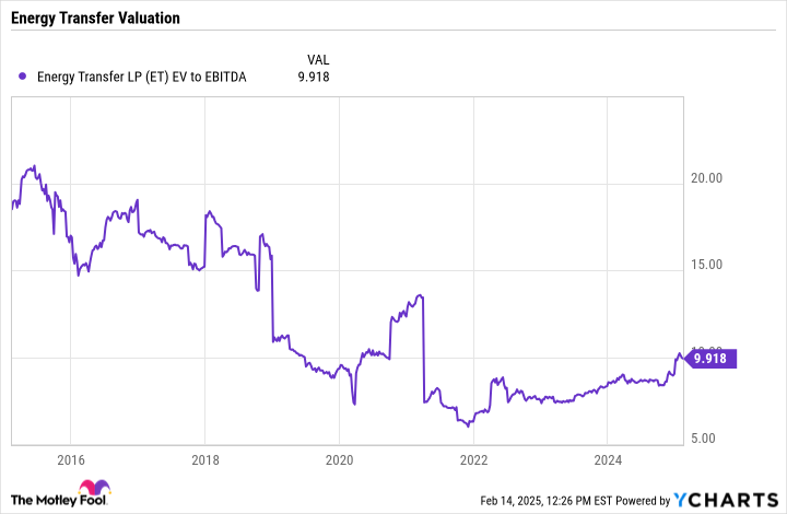 ET EV to EBITDA Chart