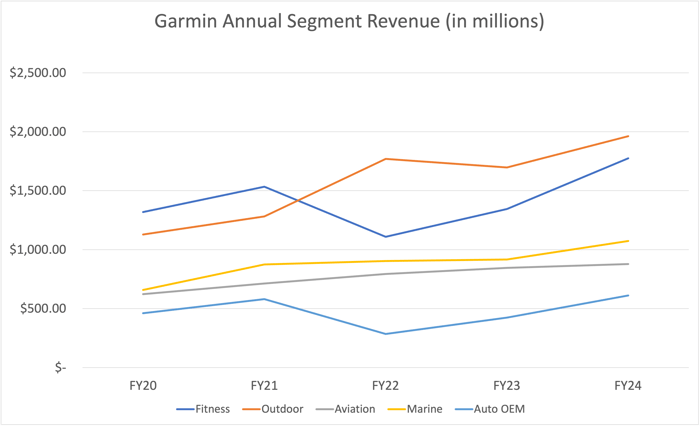 line graph showing Garmin's annual revenue by segment for the last five years.